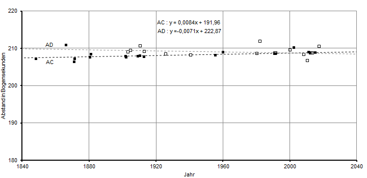 Abstand Epsilon Lyrae AB-CD