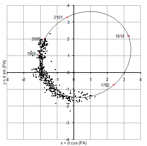 Umlaufbahn 18 Delta Cygni, STF2579, WDS19450+4508