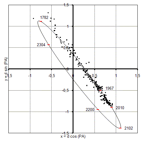 Umlaufbahn 32 Orionis, 32 Ori, STF 728, WDS05308+0557