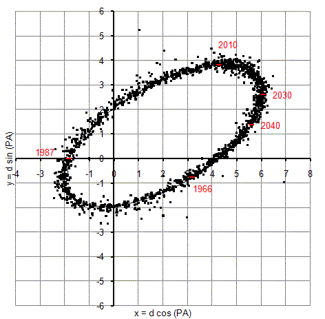 Umlaufbahn 70 Ophiuchi, 70 Oph, STF2272, WDS 18055+0230