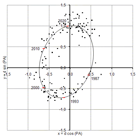 Umlaufbahn 65 Tau Cygni, AGC  13, WDS 21148+3803