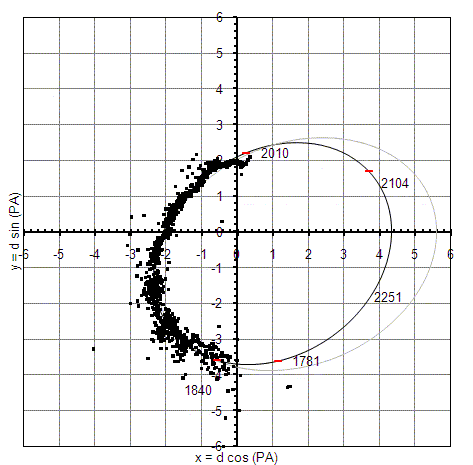 Umlaufbahn Zeta Aquari, Mayer 74, STF2909, WDS22288-0001