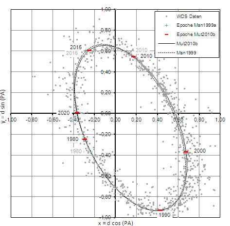 Umlaufbahn n CrB, H I 16, STF1937, WDS15232+3017