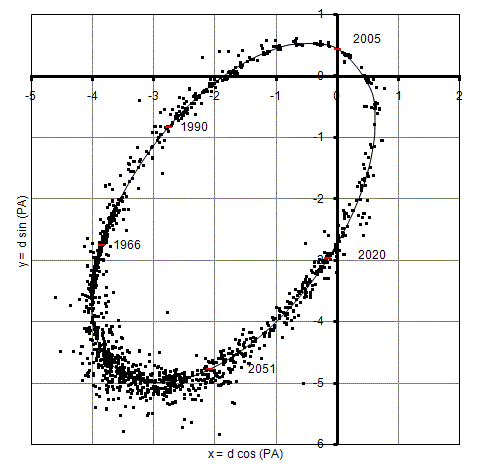 Gamma Virginis Orbit Sca2006b STF1670